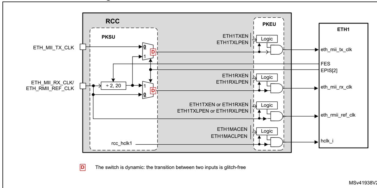 Figure 58: Kernel clock distribution for Ethernet. The diagram shows the RCC block with a MUX for ETH_MII_TX_CLK (inputs: 0, 1) controlled by ETH_MII_TX_CLK. The selected clock goes through a Logic block (ETH1TXEN, ETH1TXLPEN) to the ETH1 block (eth_mii_tx_clk). The ETH_MII_RX_CLK/ETH_RMII_REF_CLK is divided by 2 or 20 and then selected via a MUX (inputs: 0, 1) controlled by ETH_MII_RX_CLK/ETH_RMII_REF_CLK. The selected clock goes through a Logic block (ETH1RXEN, ETH1RXLPEN) to the ETH1 block (eth_mii_rx_clk). The rcc_hclk1 clock goes through a Logic block (ETH1MACEN, ETH1MACLPEN) to the ETH1 block (hclk_i). A legend indicates that 'D' represents a dynamic switch with glitch-free transition. Reference MSV41938V2.