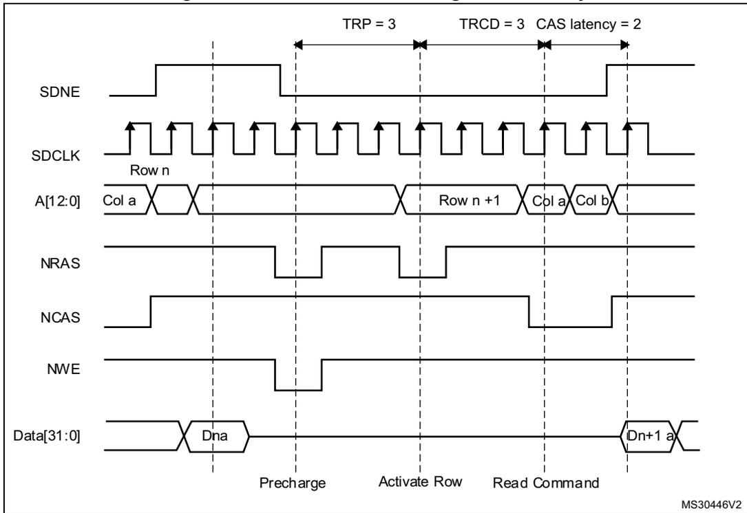 Timing diagram for Figure 137: Read access crossing row boundary. The diagram shows SDNE, SDCLK, A[12:0], NRAS, NCAS, NWE, and Data[31:0] signals. It illustrates a row change sequence with TRP=3, TRCD=3, and CAS latency=2. The address bus A[12:0] transitions from Row n/Col a to Row n+1 and then to Col a/Col b. Data Dna is output first, followed by a gap during precharge and activation, then Dn+1 a is output after the CAS latency following the Read Command.
