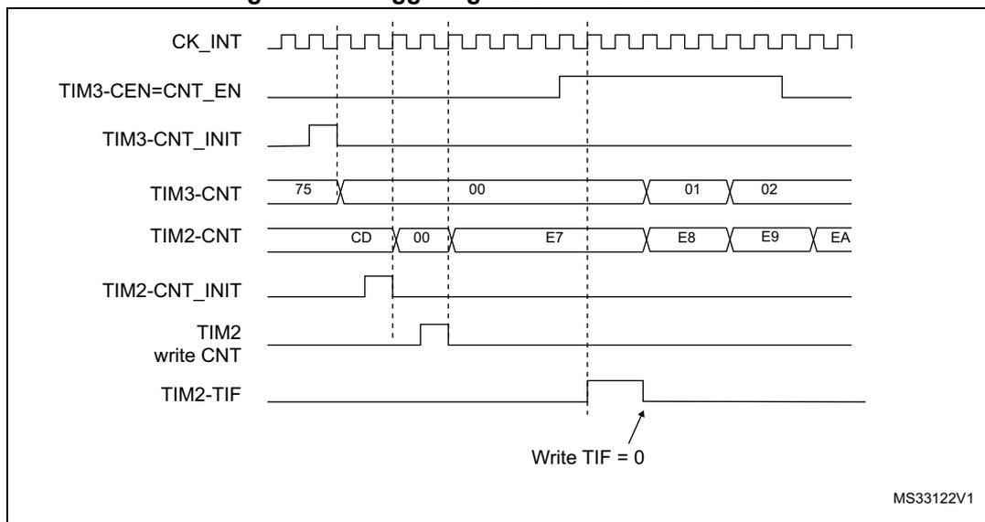 Timing diagram showing the relationship between CK_INT, TIM3-CEN=CNT_EN, TIM3-CNT_INIT, TIM3-CNT, TIM2-CNT, TIM2-CNT_INIT, TIM2 write CNT, and TIM2-TIF signals. The diagram illustrates the sequence of events for triggering TIM2 with the enable of TIM3. CK_INT is a periodic clock signal. TIM3-CEN=CNT_EN is a signal that goes high when TIM3 is enabled. TIM3-CNT_INIT is a signal that goes high when TIM3 is initialized. TIM3-CNT is the counter value for TIM3, starting at 75 and counting down to 00, then 01, 02. TIM2-CNT is the counter value for TIM2, starting at CD and counting down to 00, then E7, E8, E9, EA. TIM2-CNT_INIT is a signal that goes high when TIM2 is initialized. TIM2 write CNT is a signal that goes high when TIM2 is written. TIM2-TIF is a signal that goes high when TIM2 is triggered. An arrow points to the TIM2-TIF signal with the text 'Write TIF = 0'. The diagram is labeled MS33122V1.