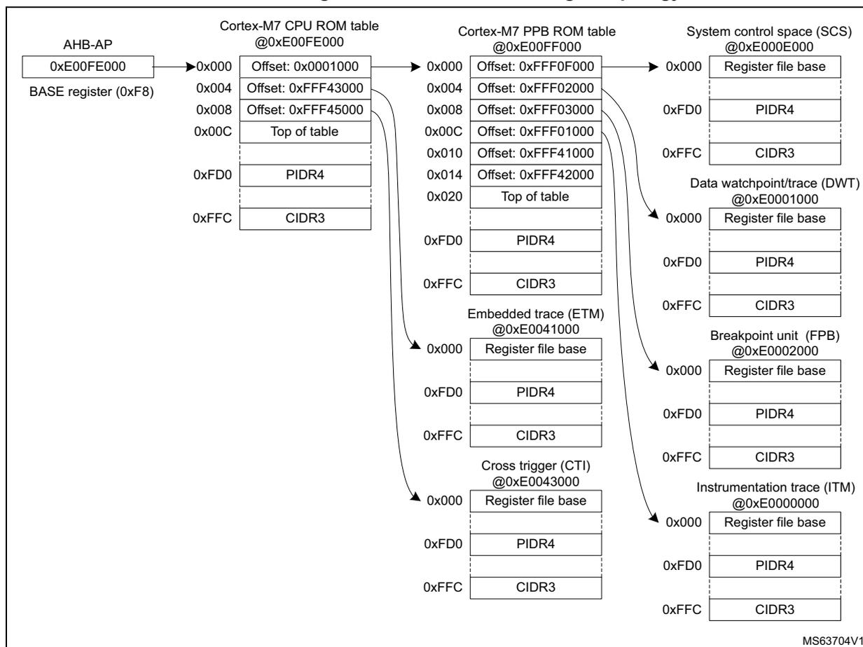Cortex-M7 CoreSight Topology diagram showing memory structures and debug components. It includes the AHB-AP, Cortex-M7 CPU ROM table, Cortex-M7 PPB ROM table, System control space (SCS), Embedded trace (ETM), Cross trigger (CTI), Data watchpoint/trace (DWT), Breakpoint unit (FPB), and Instrumentation trace (ITM). Arrows show the flow of information between these components.