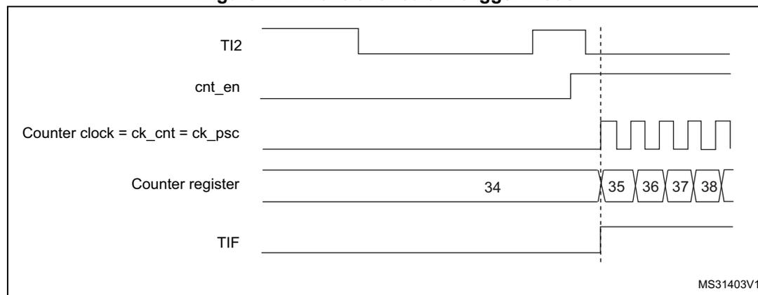 Timing diagram for Figure 474. Control circuit in trigger mode. The diagram shows five signals over time: TI2, cnt_en, Counter clock = ck_cnt = ck_psc, Counter register, and TIF. TI2 shows a rising edge. cnt_en goes high at the rising edge of TI2. Counter clock is a periodic square wave. Counter register shows values 34, 35, 36, 37, 38. TIF goes high at the rising edge of TI2. The diagram is labeled MS31403V1.