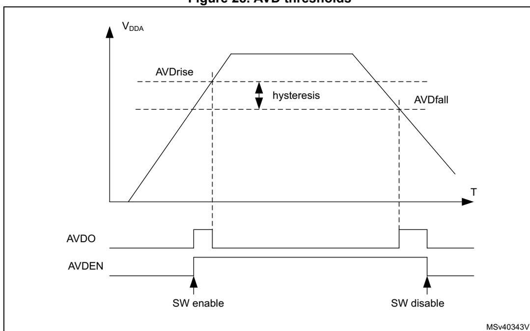 Figure 28. AVD thresholds. A graph showing V_DDA vs Time (T). The V_DDA signal rises to a peak and then falls. Two horizontal dashed lines represent the AVDrise and AVDfall thresholds. The vertical distance between these lines is labeled 'hysteresis'. Below the graph, two digital signals are shown: AVDO and AVDEN. AVDO is high when V_DDA is between the thresholds and low otherwise. AVDEN is high when the system is enabled ('SW enable') and low when disabled ('SW disable').