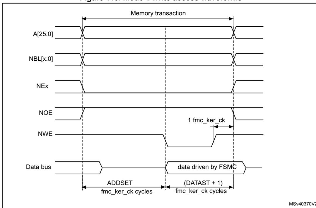 Timing diagram for Mode 1 write access waveforms. The diagram shows the relationship between address (A[25:0]), non-byte-lane (NBL[x:0]), chip select (NEx), output enable (NOE), write enable (NWE), and the data bus over a 'Memory transaction'. The transaction starts with address and NBL becoming valid, followed by NEx going low. NOE stays high throughout. NWE goes low to start the write pulse. The data bus is driven by the FSMC during the write pulse. Timing parameters include ADDSET (address setup time) and (DATAST + 1) (data setup time) measured in fmc_ker_ck cycles. A 1 fmc_ker_ck cycle is shown after the NWE rising edge to ensure address and data hold time.