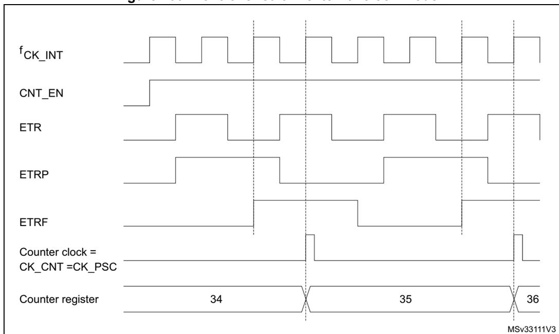 Timing diagram for Figure 400. Control circuit in external clock mode 2. The diagram shows the relationship between internal clock (fCK_INT), counter enable (CNT_EN), external trigger (ETR), resynchronized trigger (ETRP), trigger filter output (ETRF), counter clock (CK_CNT), and the counter register value. The counter register increments from 34 to 35 and then to 36, with each increment occurring on every second rising edge of the ETR signal. The counter clock (CK_CNT) is derived from the internal clock (fCK_INT) and is active on the rising edges of the ETRP signal. The ETRP signal is a resynchronized version of the ETR signal, delayed by one fCK_INT period. The ETRF signal is a pulse that goes high when the ETR signal is high and the ETRP signal is low, indicating a missed rising edge.