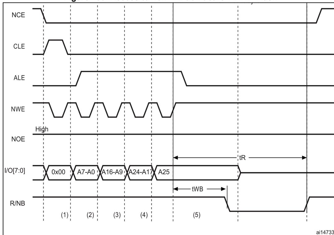 Timing diagram for Figure 133 showing signals NCE, CLE, ALE, NWE, NOE, I/O[7:0], and R/NB over five time intervals. The diagram illustrates the sequence of address and data writes to a NAND Flash memory. NCE is active low. CLE and ALE are used to latch address and data. NWE is active low write enable. NOE is active low read enable. I/O[7:0] shows the data and address values: 0x00, A7-A0, A16-A9, A24-A17, and A25. R/NB is the ready/busy signal. Timing parameters tR (read cycle time) and tWB (write burst time) are indicated.