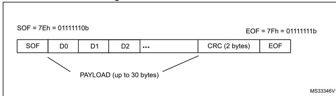 Diagram of SWP frame structure showing SOF, Payload (D0, D1, D2, ...), CRC (2 bytes), and EOF fields. SOF is 7Eh (01111110b) and EOF is 7Fh (01111111b).