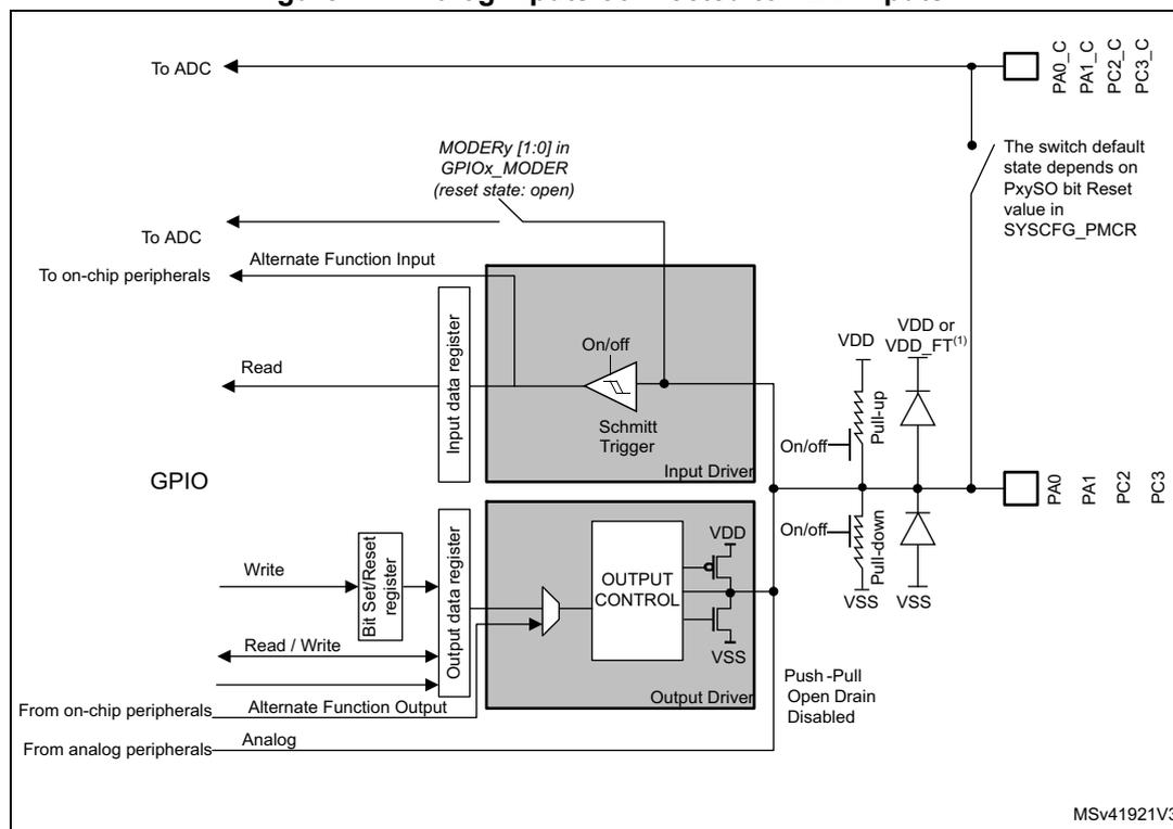 Figure 77: Analog inputs connected to ADC inputs. This block diagram illustrates the internal architecture of a GPIO pin. On the left, various input and output sources are shown: 'To ADC', 'To on-chip peripherals' (Alternate Function Input), 'Read' (from Input data register), 'Write' (to Bit Set/Reset register), 'Read / Write' (to Output data register), 'Alternate Function Output' (from on-chip peripherals), and 'Analog' (from analog peripherals). The central part of the diagram shows the internal components: an 'Input Driver' containing a Schmitt Trigger and an 'Output Driver' containing an OUTPUT CONTROL block. The Input Driver is connected to an 'Input data register' and an 'On/off' switch controlled by 'MODERy [1:0] in GPIOx_MODER (reset state: open)'. The Output Driver is connected to 'Bit Set/Reset register' and 'Output data register'. On the right, the pin is shown with its internal connections to VDD, VSS, and pull-up/pull-down resistors. A note indicates that the switch default state depends on the PxySO bit Reset value in SYSCFG_PMCR. Pins PA0_C, PA1_C, PC2_C, and PC3_C are shown connected to the ADC input path. The diagram is labeled MSv41921V3.