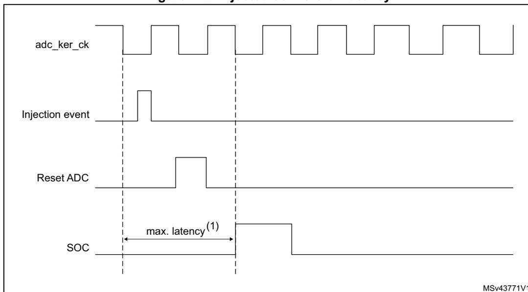 Timing diagram for injected conversion latency. The diagram shows four signals over time: adc_ker_ck (a periodic square wave), Injection event (a single pulse), Reset ADC (a pulse that goes high after the injection event), and SOC (Start of Conversion, a pulse that goes high after the Reset ADC pulse). A horizontal double-headed arrow labeled 'max. latency (1)' indicates the time interval between the rising edge of the Injection event and the rising edge of the SOC signal. Vertical dashed lines mark these two rising edges. The diagram is labeled MSV43771V1 in the bottom right corner.