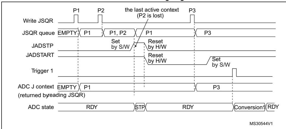 Timing diagram for Figure 250 showing the effect of setting JADSTP=1 outside an ongoing conversion. The diagram tracks Write JSQR, JSQR queue, JADSTP, JADSTART, Trigger 1, ADC J context, and ADC state over time. It shows that when JADSTP is set while the ADC is in the STOP state, the queue is flushed and the last active context (P2) is lost.