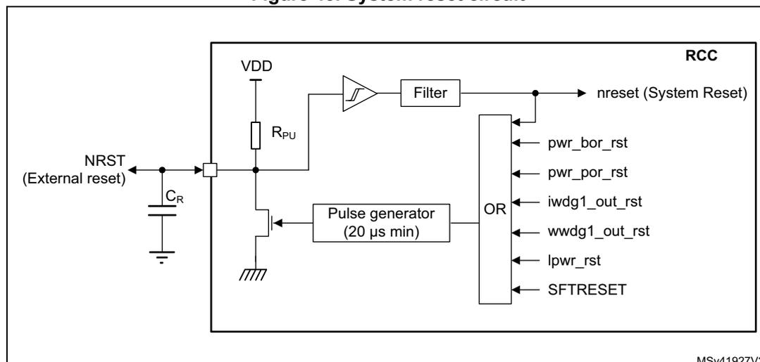 Figure 43: System reset circuit diagram. The diagram shows the internal logic of the RCC (Reset and Clock Control) block. An external NRST pin is connected to an internal node through a capacitor C_R to ground. This node is pulled up to VDD by a resistor R_PU. The internal node is connected to an inverter, which is followed by a filter. The output of the filter is the nreset (System Reset) signal. The internal node is also connected to a pulse generator (20 µs min) and an OR gate. The OR gate has multiple inputs: pwr_bor_rst, pwr_por_rst, iwdg1_out_rst, wwdg1_out_rst, lpwr_rst, and SFTRESET. The output of the OR gate is connected to the filter input. The diagram is labeled with 'RCC' in the top right corner and 'MSv41927V2' in the bottom right corner.