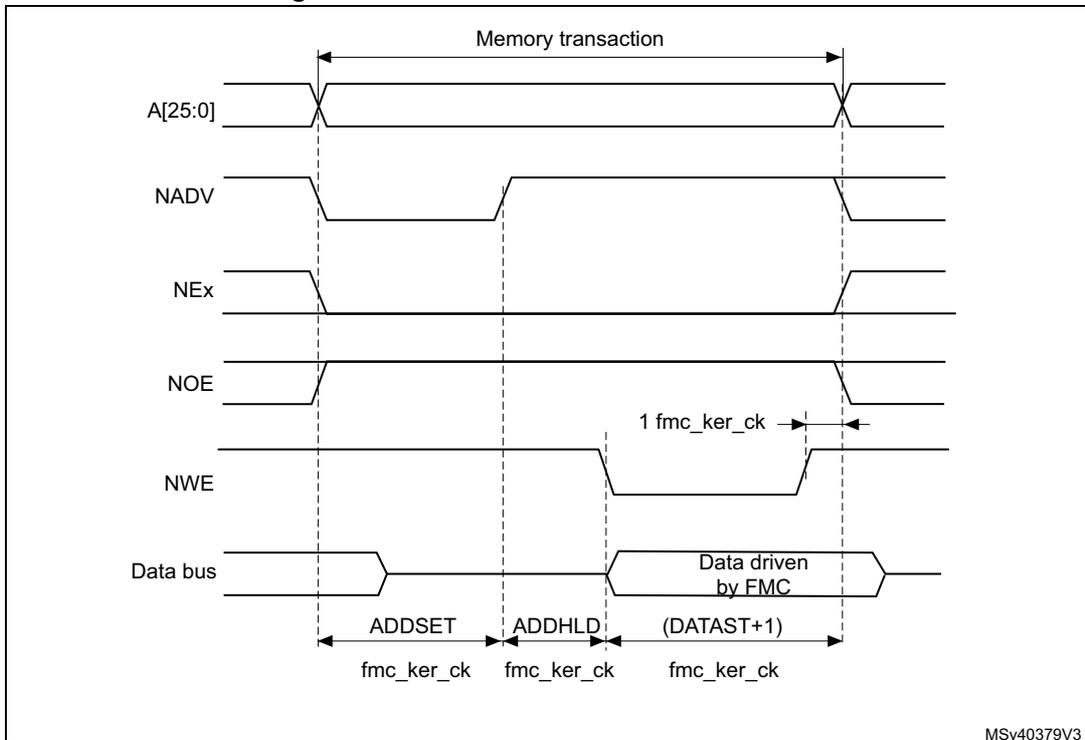 Timing diagram for Mode D write access waveforms showing signals A[25:0], NADV, NEx, NOE, NWE, and Data bus over time relative to fmc_ker_ck clock.