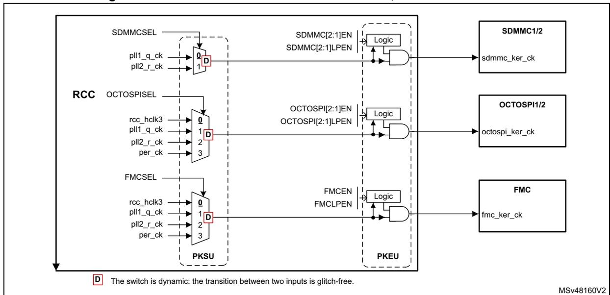 Figure 56: Kernel clock distribution for SDMMC, OCTOSPI and FMC. The diagram shows the RCC block with PKSU and PKEU. PKSU contains three MUXes: SDMMCSEL (selecting between pll1_q_ck and pll2_r_ck), OCTOSPISEL (selecting between rcc_hclk3, pll1_q_ck, pll2_r_ck, and per_ck), and FMCSEL (selecting between rcc_hclk3, pll1_q_ck, pll2_r_ck, and per_ck). Selected clocks pass to PKEU, which contains gating logic for each: SDMMC[2:1]EN/LPEN, OCTOSPI[2:1]EN/LPEN, and FMCEN/FMCLPEN. Outputs are sdmmc_ker_ck, octospi_ker_ck, and fmc_ker_ck, feeding SDMMC1/2, OCTOSPI1/2, and FMC blocks respectively. A 'D' icon indicates dynamic glitch-free switching. MSV48160V2