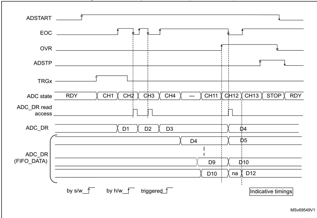 Timing diagram for Figure 193 showing an overrun condition when OVRMOD = 0. The diagram illustrates the relationship between ADSTART, EOC, OVR, ADSTP, TRGx, ADC state, ADC_DR read access, ADC_DR, and ADC_DR (FIFO_DATA) signals. It shows a sequence of channels (CH1, CH2, CH3, CH4, ..., CH11, CH12, CH13) and data values (D1, D2, D3, D4, D5, D9, D10, D12) being processed. An overrun occurs when a new conversion result is ready before the previous one is read from the FIFO. Legend: by s/w (software), by h/w (hardware), triggered.