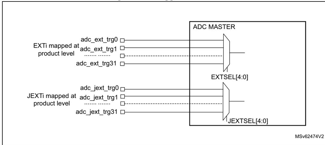 Figure 240. Trigger selection diagram showing the internal connections of the ADC MASTER. On the left, there are two groups of external triggers. The first group, labeled 'EXTI mapped at product level', includes adc_ext_trg0, adc_ext_trg1, a dashed line, and adc_ext_trg31. These are connected to a multiplexer labeled 'EXTSEL[4:0]'. The second group, labeled 'JEXTI mapped at product level', includes adc_jext_trg0, adc_jext_trg1, a dashed line, and adc_jext_trg31. These are connected to another multiplexer labeled 'JEXTSEL[4:0]'. Both multiplexers have outputs connected to the 'ADC MASTER' block. The diagram is labeled MSv62474V2 in the bottom right corner.