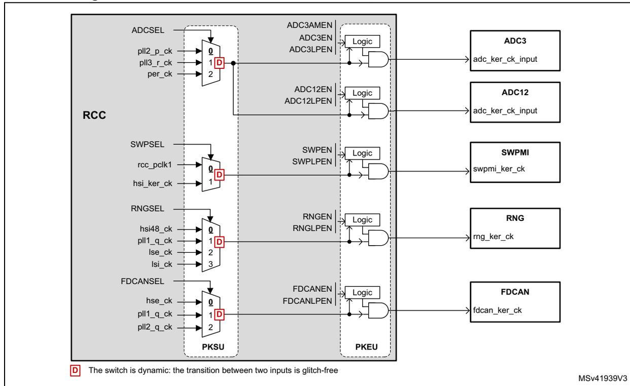 Schematic diagram of kernel clock distribution for ADCs, SWPMI, RNG, and FDCAN. It shows four multiplexers (MUX) selecting clock sources, which are then gated by logic cells to drive the respective peripherals. The MUX for ADCs select from pll2_p_ck, pll3_r_ck, or per_ck. The MUX for SWPMI select from rcc_pclk1 or hsi_ker_ck. The MUX for RNG select from hsi48_ck, pll1_q_ck, lse_ck, or lsi_ck. The MUX for FDCAN select from hse_ck, pll1_q_ck, or pll2_q_ck. Each MUX output is connected to a 'Logic' block that also receives enable signals (e.g., ADC3AMEN, ADC3EN, ADC3LPEN). The output of each logic block drives the peripheral's kernel clock input (e.g., adc_ker_ck_input).