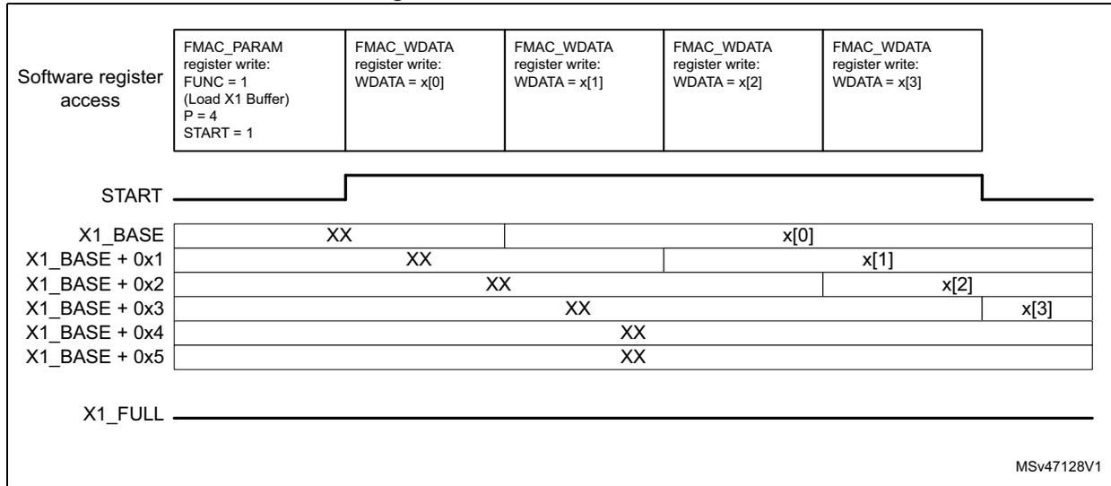 Timing diagram showing software register access and X1 buffer state during initialization. It includes a table of register writes and a memory layout diagram showing samples x[0] through x[3] being loaded into the buffer.