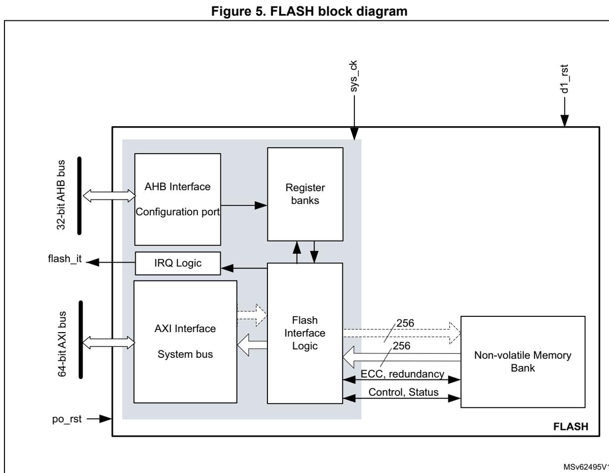 Figure 5. FLASH block diagram. The diagram shows the internal architecture of the FLASH memory. On the left, a 32-bit AHB bus connects to an AHB Interface Configuration port, which in turn connects to Register banks. Below the AHB bus, a 64-bit AXI bus connects to an AXI Interface System bus. The AXI Interface System bus connects to Flash Interface Logic. The Flash Interface Logic connects to a Non-volatile Memory Bank. The Flash Interface Logic also connects to IRQ Logic, which outputs the flash_it signal. The Register banks also connect to the Flash Interface Logic. The Non-volatile Memory Bank is connected to the Flash Interface Logic via 256-bit data lines, ECC, redundancy, and Control, Status lines. External signals sys_ck, d1_rst, and po_rst are shown entering the FLASH block from the top and bottom respectively.