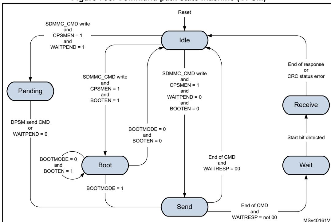 Figure 738. Command path state machine (CPSM) state transition diagram. The diagram shows five states: Idle, Pending, Boot, Send, and Wait. Transitions are triggered by specific conditions involving SDMMC_CMD write, CPSMEN, WAITPEND, BOOTEN, BOOTMODE, and WAITRESP. Idle is the initial state. Transitions from Idle: to Pending (SDMMC_CMD write and CPSMEN = 1 and WAITPEND = 1), to Boot (SDMMC_CMD write and CPSMEN = 1 and BOOTEN = 1), to Send (SDMMC_CMD write and CPSMEN = 1 and WAITPEND = 0 and BOOTEN = 0). Transitions from Pending: to Idle (DPSM send CMD or WAITPEND = 0), to Boot (BOOTMODE = 0 and BOOTEN = 1). Transitions from Boot: to Idle (BOOTMODE = 0 and BOOTEN = 0), to Send (BOOTMODE = 1). Transitions from Send: to Idle (End of CMD and WAITRESP = 00), to Wait (End of CMD and WAITRESP = not 00). Transitions from Wait: to Receive (Start bit detected), to Idle (End of response or CRC status error).