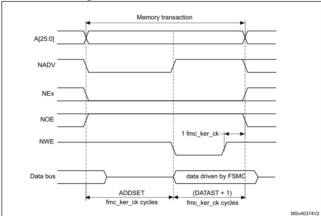 Timing diagram for Mode 2 write access waveforms showing signals A[25:0], NADV, NEx, NOE, NWE, and Data bus over time. The diagram shows a memory transaction with ADDSET and (DATAST + 1) phases measured in fmc_ker_ck cycles. The data bus is driven by FSMC during the (DATAST + 1) phase.