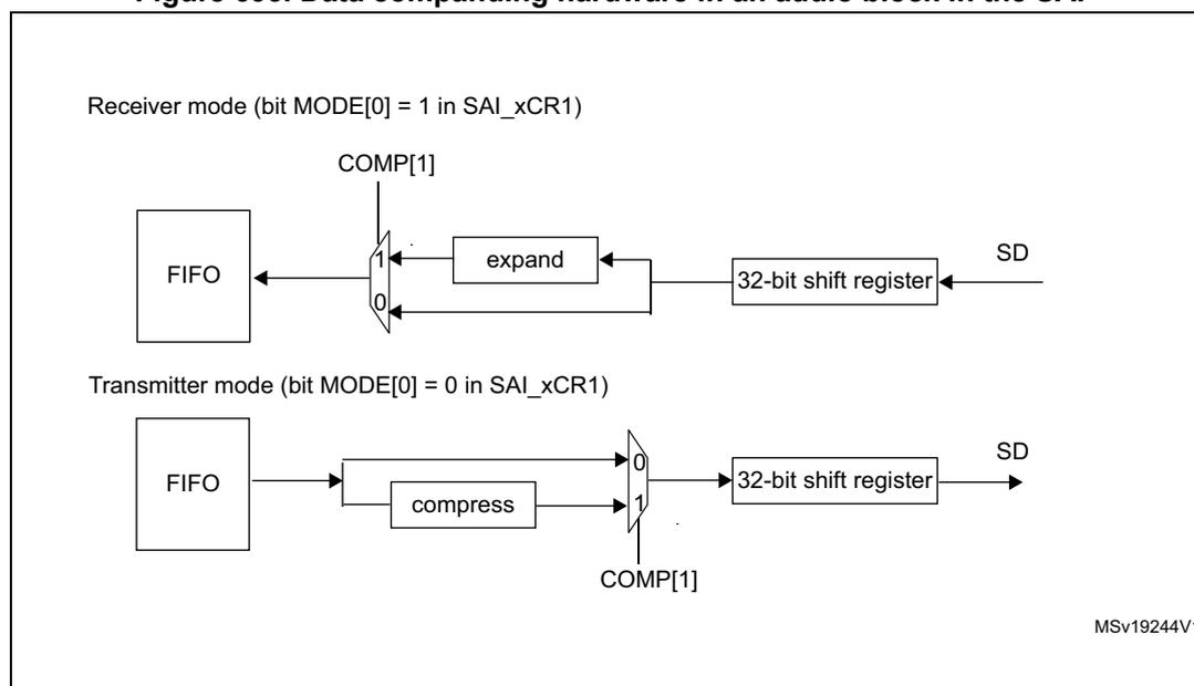Figure 693: Data companding hardware in an audio block in the SAI. The diagram shows two modes: Receiver mode (bit MODE[0] = 1 in SAI_xCR1) and Transmitter mode (bit MODE[0] = 0 in SAI_xCR1). In Receiver mode, data flows from the SD input through a 32-bit shift register, then through an 'expand' block, and finally through a multiplexer (controlled by COMP[1]) into a FIFO. In Transmitter mode, data flows from a FIFO through a multiplexer (controlled by COMP[1]), then through a 'compress' block, and finally through a 32-bit shift register to the SD output.