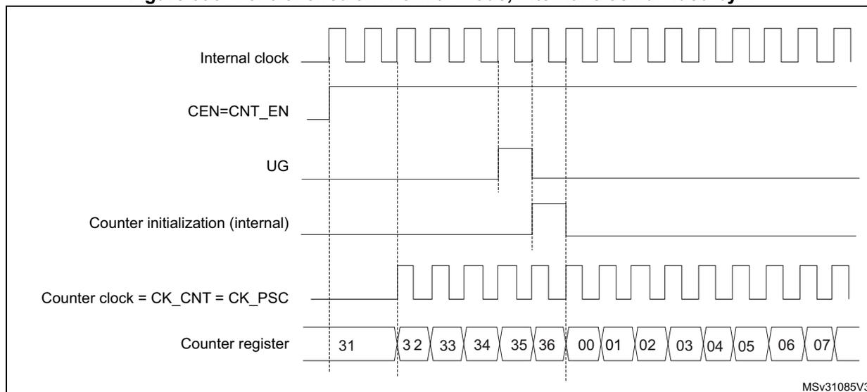 Timing diagram showing the control circuit and counter register behavior in normal mode with internal clock divided by 1.