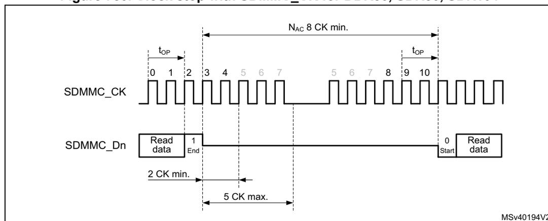 Timing diagram for Figure 750 showing SDMMC_CK and SDMMC_Dn signals. The SDMMC_CK signal is a square wave that stops for a period. The SDMMC_Dn signal shows 'Read data' followed by an 'End' bit (1) and then 'Read data' again (0 Start). The clock stop duration is marked as 2 CK min. and 5 CK max. The clock resumes with Nac 8 CK min. The diagram is labeled MSV40194V2.