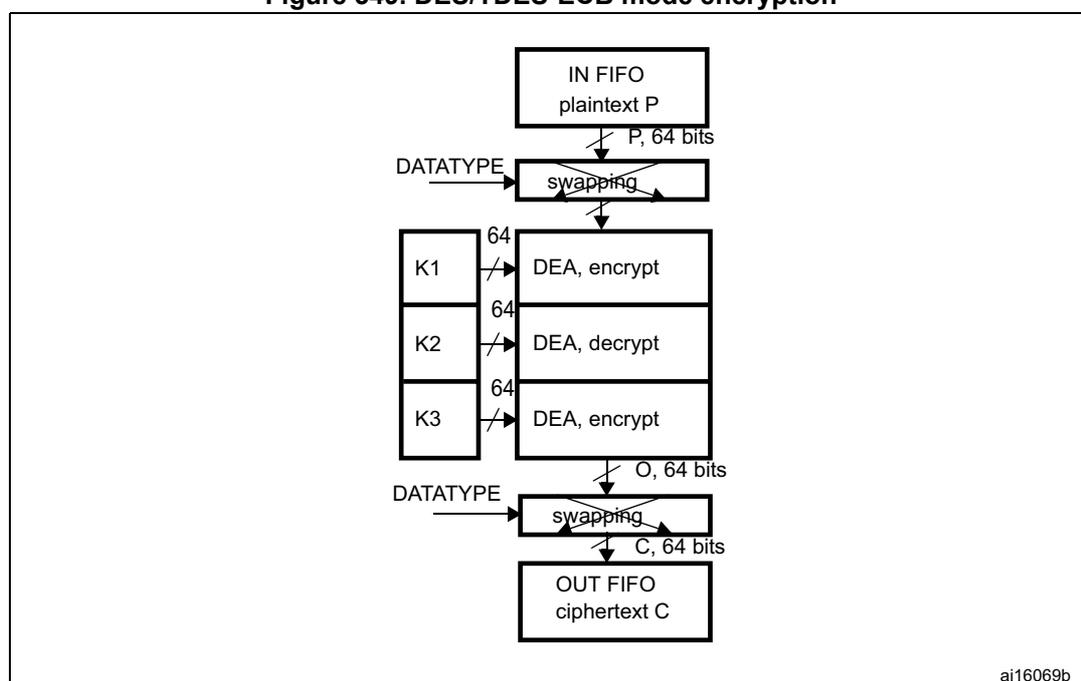 Figure 349. DES/TDES-ECB mode encryption diagram. The diagram shows the flow of data from an input block (P) through a series of DES/TDES operations (encrypt, decrypt, encrypt) using keys K1, K2, and K3, resulting in an output block (O) which is then swapped to produce the ciphertext (C).