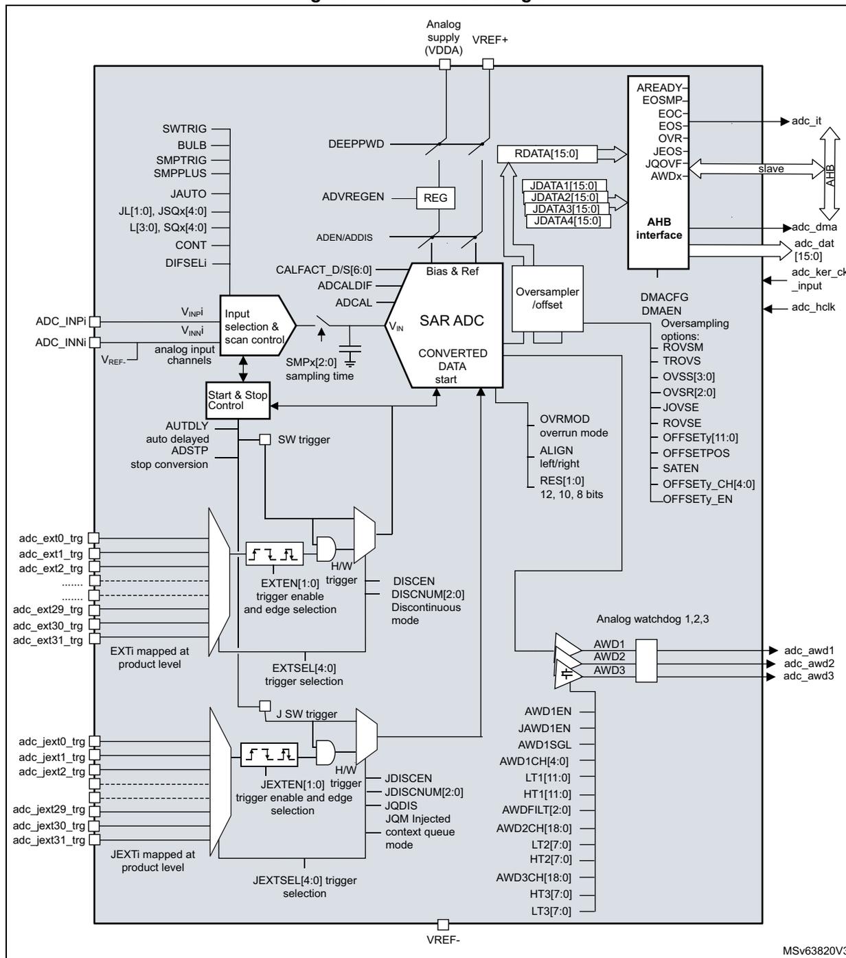 Figure 229. ADC block diagram. This is a detailed functional block diagram of the ADC3. The central component is the SAR ADC, which receives analog inputs from 'Input selection & scan control' and produces 'CONVERTED DATA'. The diagram shows various control signals, triggers (SW, EXT, JEXT), and interfaces (AHB, DMA). It also includes sections for Bias & Ref, Oversampler/offset, and Analog watchdog. Pins are labeled on the left and right, with internal signals and registers also shown.