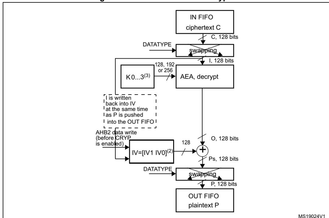 Block diagram of AES-CBC mode decryption. The process starts with 'IN FIFO ciphertext C' (128 bits) entering a 'swapping' block. The output 'I, 128 bits' goes into 'AEA, decrypt'. The 'AEA, decrypt' block also takes a key 'K0...3(3)' (128, 192, or 256 bits) as input. The output 'O, 128 bits' from the AEA is XORed with the 'IV=[IV1 IV0](2)' (128 bits) from an 'IV' block. The result 'Ps, 128 bits' goes into another 'swapping' block, which outputs 'P, 128 bits' to the 'OUT FIFO plaintext P'. A dashed box indicates that 'I is written back into IV at the same time I as P is pushed into the OUT FIFO'. An 'AHB2 data write (before CRYP is enabled)' is shown to the 'IV' block. The 'DATATYPE' control is shown for both 'swapping' blocks. The diagram is labeled 'MS19024V1'.