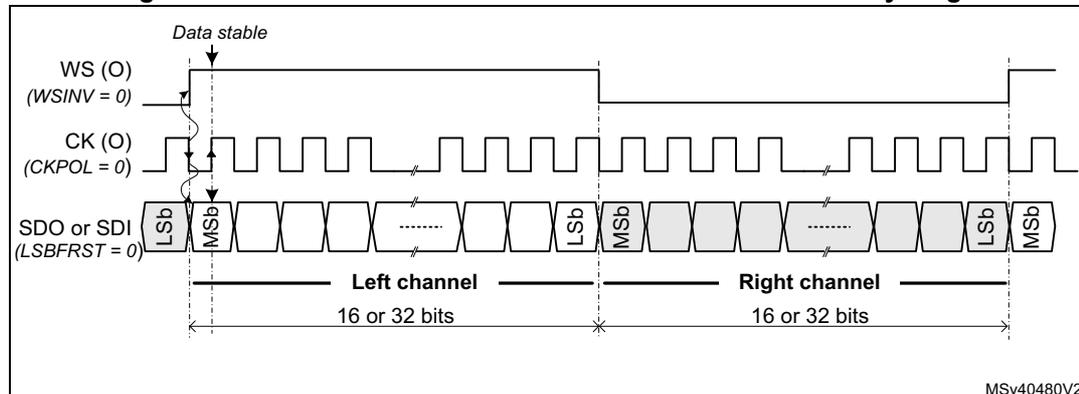 Timing diagram for Master MSB Justified 16-bit or 32-bit full-accuracy length. It shows three signals: WS (O) (WSINV = 0), CK (O) (CKPOL = 0), and SDO or SDI (LSBFRST = 0). The WS signal is high for the left channel and low for the right channel. The CK signal is a square wave. The SDO or SDI signal shows data bits being transferred, with the first bit being the MSB. The data is divided into two channels: Left channel (16 or 32 bits) and Right channel (16 or 32 bits). The diagram is labeled MSv40480V2.