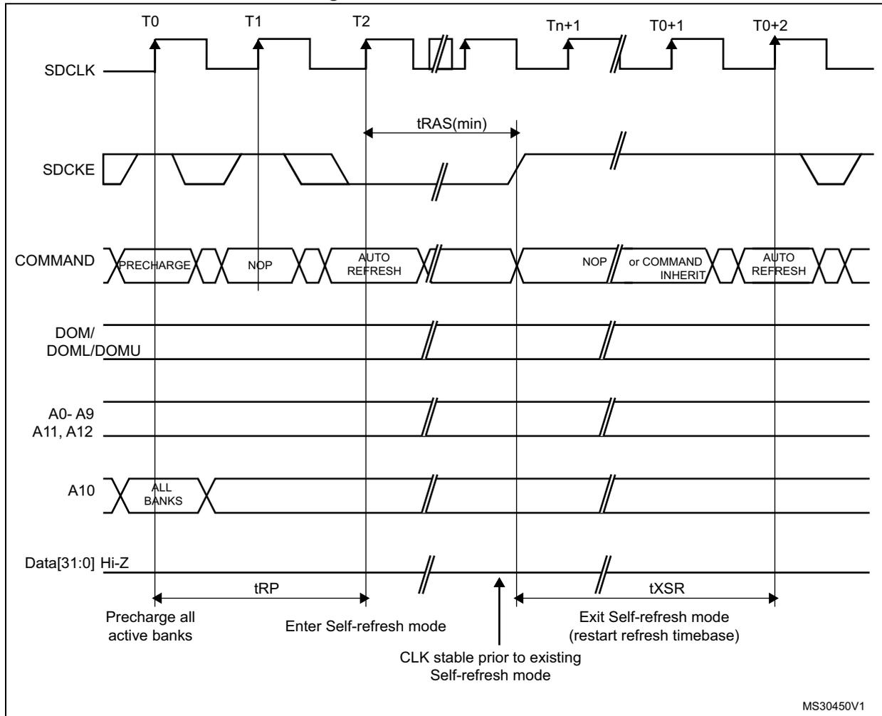 Timing diagram for Self-refresh mode showing signals SDCLK, SDCKE, COMMAND, DOM/ DOML/DOMU, A0- A9 A11, A12, A10, and Data[31:0] Hi-Z over time intervals T0 to T0+2. It details the sequence of commands (PRECHARGE, NOP, AUTO REFRESH) and the timing parameters tRP, tRAS(min), and tXSR for entering and exiting self-refresh mode.