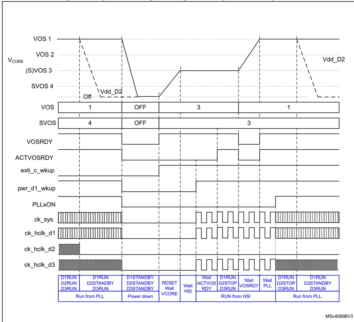Timing diagram showing dynamic voltage scaling and system clock transitions. It includes signals for VOS 1-4, VOSRDY, ACTVOSRDY, and various system clocks (ck_sys, ck_hclk_d1-3). The bottom section shows system states in blue boxes: Run from PLL, Power down, RUN from HSI, and Run from PLL.