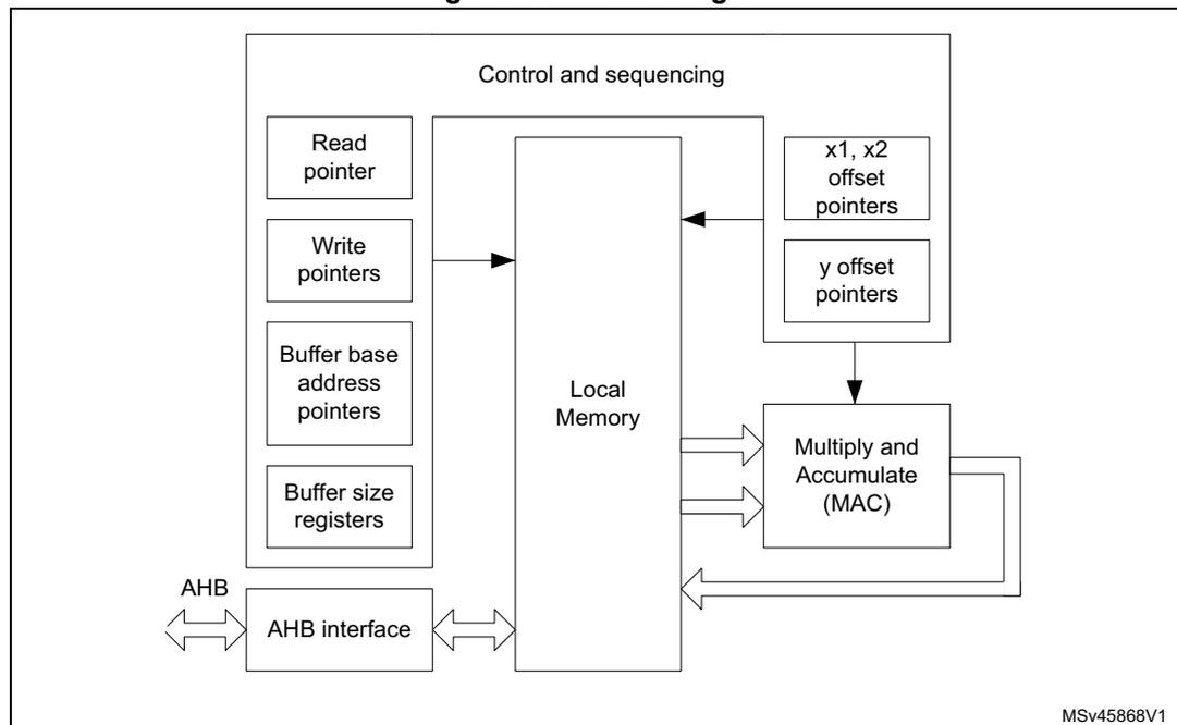 Block diagram of the Filter math accelerator (FMAC) showing internal components and their interconnections.