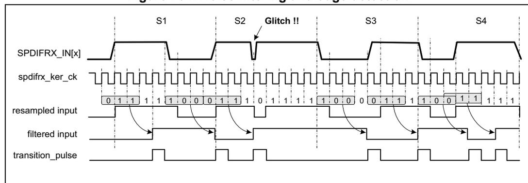 Figure 704: Noise filtering and edge detection timing diagram