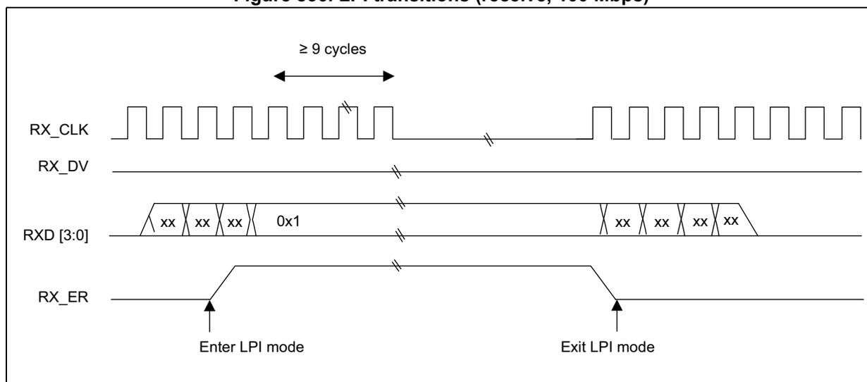 Timing diagram showing LPI transitions for RX_CLK, RX_DV, RXD[3:0], and RX_ER signals. The diagram illustrates the 'Enter LPI mode' and 'Exit LPI mode' events. RX_CLK is shown as a series of pulses that stop during the LPI mode. RX_DV is a constant high signal. RXD[3:0] shows a sequence of 'xx xx xx 0x1' followed by 'xx xx xx xx' during the LPI mode. RX_ER is a signal that goes high when entering LPI mode and goes low when exiting LPI mode. A double slash indicates a break in the timeline between the two events.