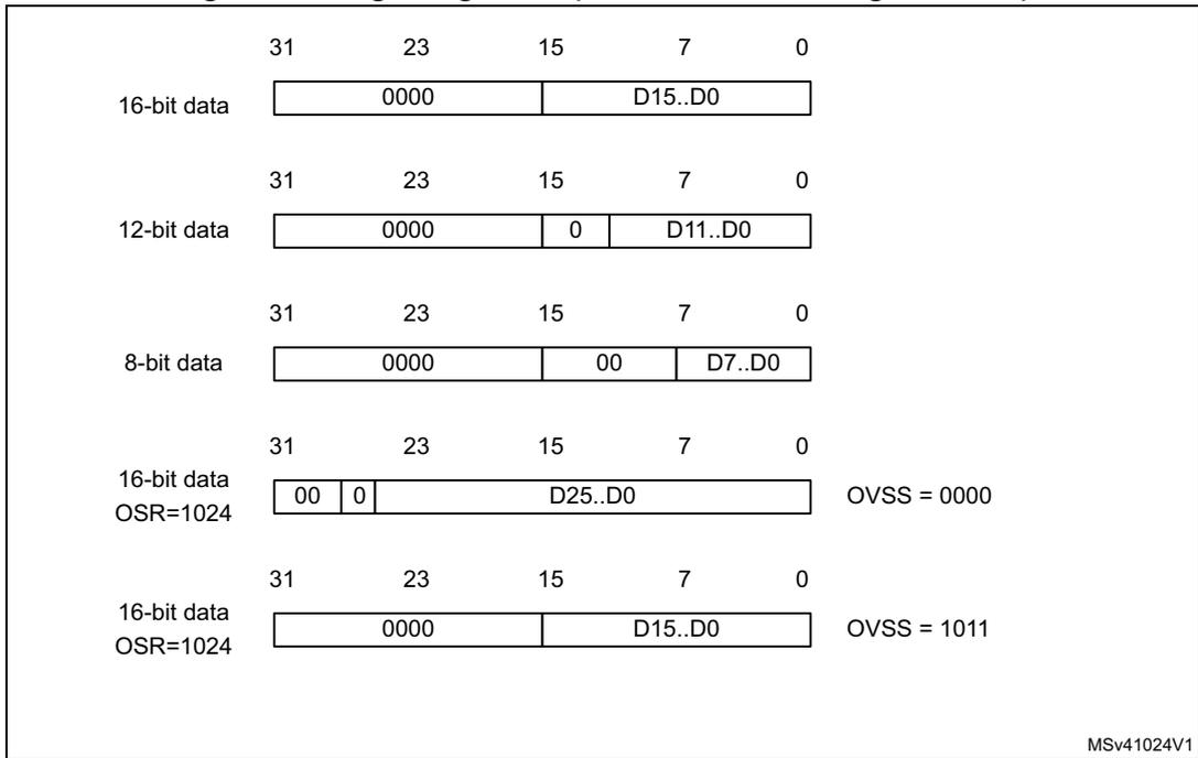 Diagram showing right alignment for unsigned values with various bit widths (16-bit, 12-bit, 8-bit) and OSR settings. It includes bit position markers (31, 23, 15, 7, 0) and data ranges like D15..D0.