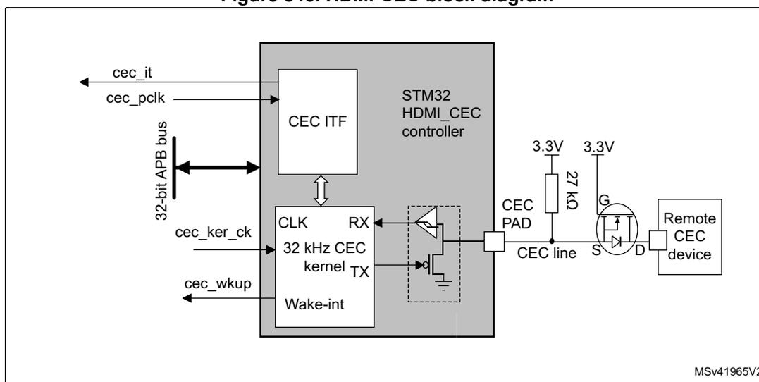 Figure 846. HDMI-CEC block diagram. The diagram shows the internal architecture of the STM32 HDMI_CEC controller. On the left, it connects to a 32-bit APB bus with signals cec_it, cec_pclk, cec_ker_ck, and cec_wkup. The internal blocks include CEC ITF, CLK, RX, 32 kHz CEC kernel, TX, and Wake-int. The controller is connected to a CEC line via a CEC PAD. The CEC line is pulled up to 3.3V by a 27 kΩ resistor and is connected to a Remote CEC device through an N-channel MOSFET (S, G, D pins). The MOSFET gate is pulled up to 3.3V. The diagram is labeled MSv41965V2.