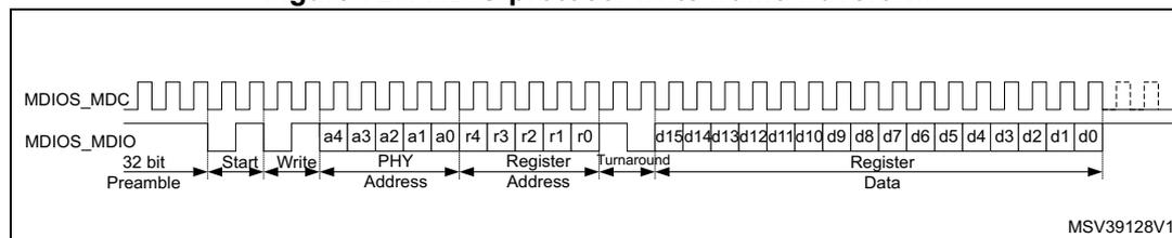 Figure 727. MDIO protocol write frame waveform. This timing diagram shows the MDIOS_MDC (clock) and MDIOS_MDIO (data) signals during a write operation. The sequence starts with a 32-bit preamble (MDIO high), followed by a 'Start' phase (01), a 'Write' opcode (01), a 5-bit 'PHY Address' (a4-a0), a 5-bit 'Register Address' (r4-r0), a 'Turnaround' phase (10), and 16 bits of 'Register Data' (d15-d0) driven by the master. The waveform ends with a dashed line indicating the end of the frame. MSV39128V1
