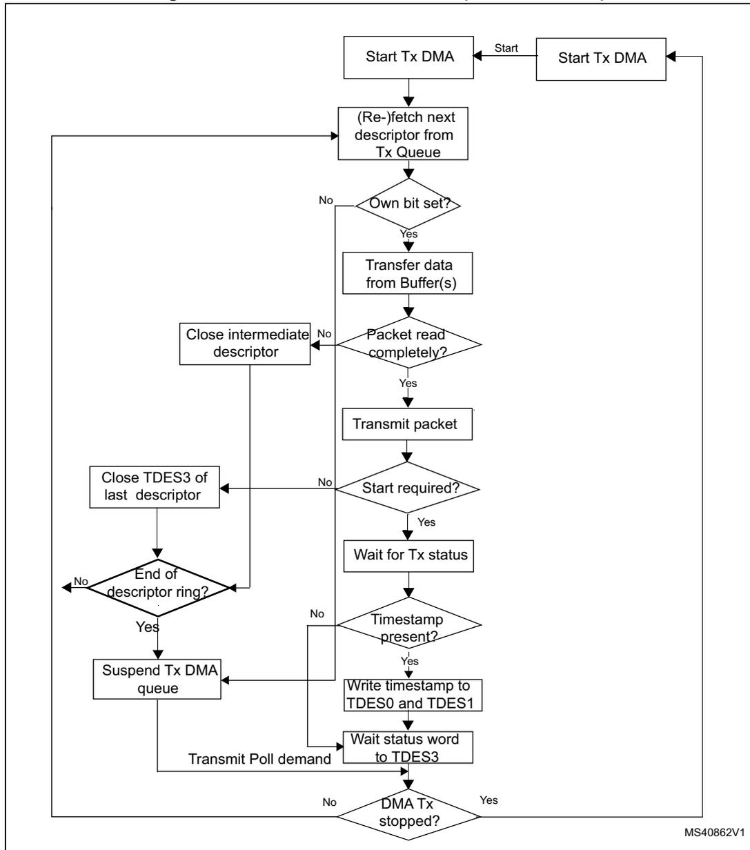 Flowchart of DMA transmission flow in standard mode