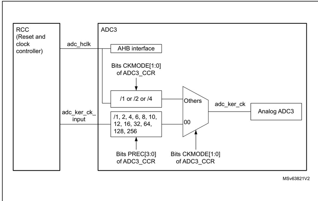 Figure 230. ADC clock scheme diagram showing the clock flow from the RCC block to the ADC3 block and then to the Analog ADC3. The RCC block provides adc_hclk and adc_ker_ck_input. The ADC3 block contains an AHB interface, a prescaler (/1 or /2 or /4), and a prescaler (/1, 2, 4, 6, 8, 10, 12, 16, 32, 64, 128, 256). The prescalers are controlled by Bits CKMODE[1:0] and Bits PREC[3:0] of ADC3_CCR. The output of the prescalers is adc_ker_ck, which is connected to the Analog ADC3. The diagram also shows a multiplexer with inputs from the prescalers and a '00' input, controlled by Bits CKMODE[1:0] of ADC3_CCR. The output of the multiplexer is adc_ker_ck.