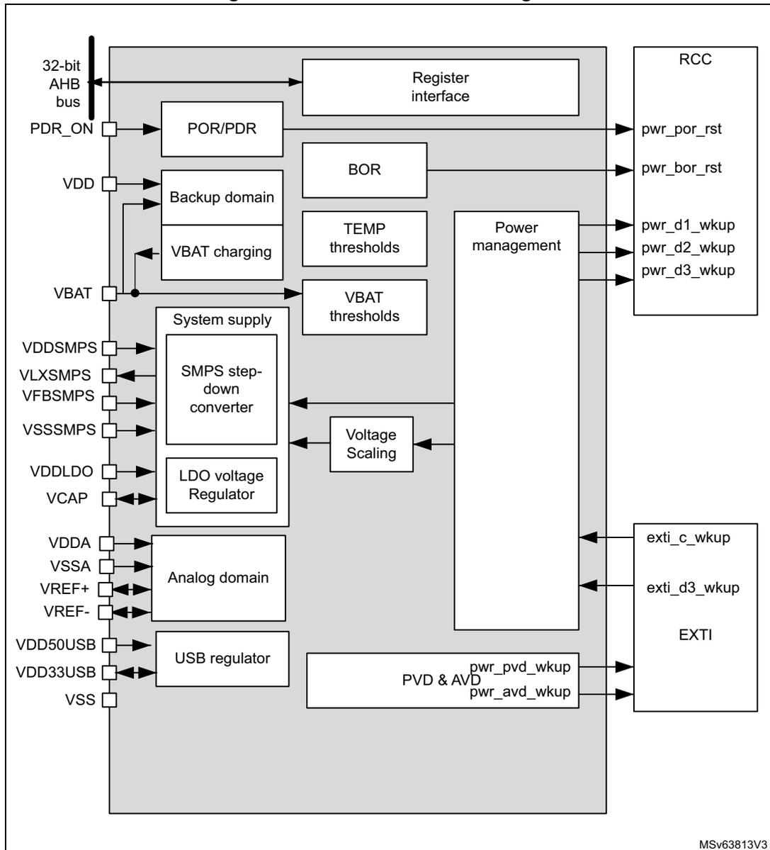 Power control block diagram showing internal components like Register interface, POR/PDR, Backup domain, System supply (SMPS and LDO), Analog domain, and USB regulator, connected to external pins and blocks like RCC, EXT1, and Power management.