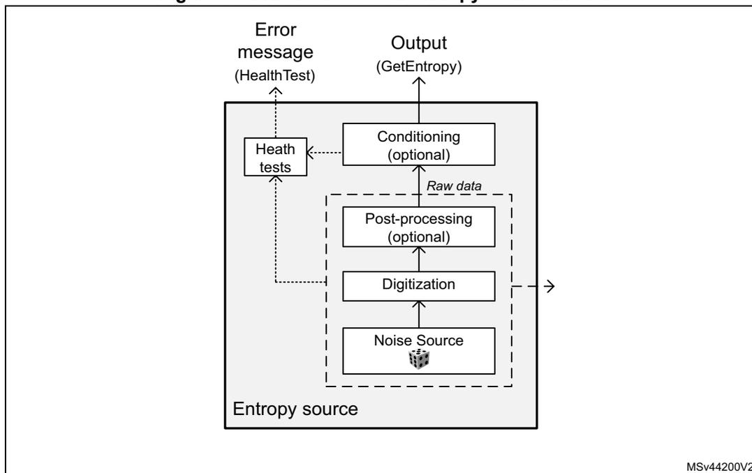 Figure 339. NIST SP800-90B entropy source model diagram. The diagram shows a block diagram of the entropy source. At the bottom, a box labeled 'Noise Source' with a dice icon is connected to a 'Digitization' block. This is followed by a 'Post-processing (optional)' block, which outputs 'Raw data'. Above this is a 'Conditioning (optional)' block. To the left, a 'Health tests' block is connected to the 'Digitization' block and outputs an 'Error message (HealthTest)'. The 'Conditioning (optional)' block outputs 'Output (GetEntropy)'. The entire internal structure is enclosed in a dashed box labeled 'Entropy source' at the bottom left. A small arrow points out from the right side of the 'Digitization' block. The diagram is labeled MSv44200V2 in the bottom right corner.