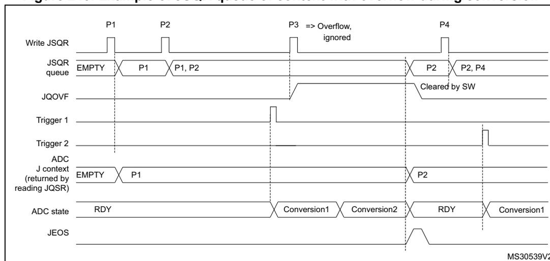 Timing diagram for Figure 245 showing JSQR queue behavior with overflow during conversion. The diagram illustrates the state of the JSQR queue, JQOVF flag, and ADC state over time. When P3 is written while Conversion2 is ongoing, the queue overflows and is ignored. The JQOVF flag is set and cleared by software. The ADC state shows Conversion1 and Conversion2 occurring while the queue contains P1 and P2.