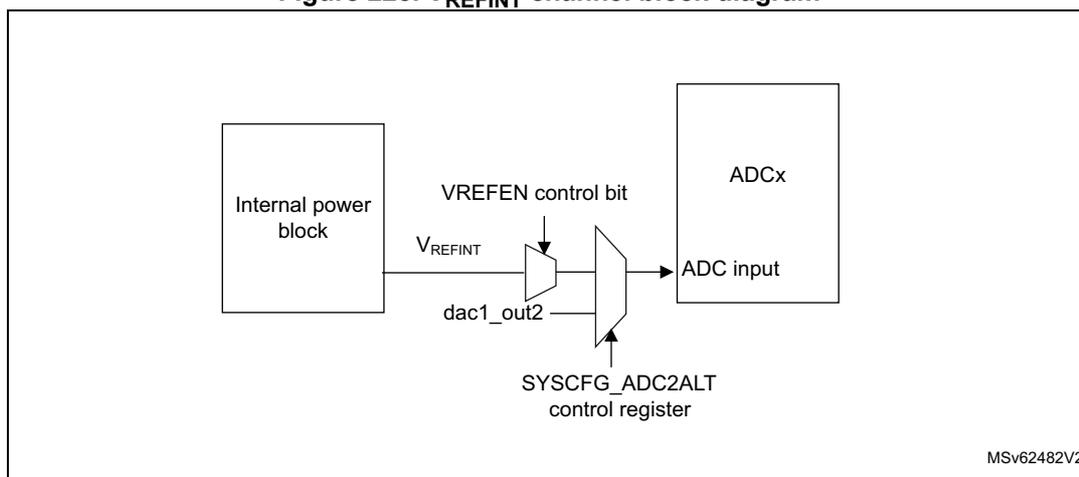 Figure 228. VREFINT channel block diagram