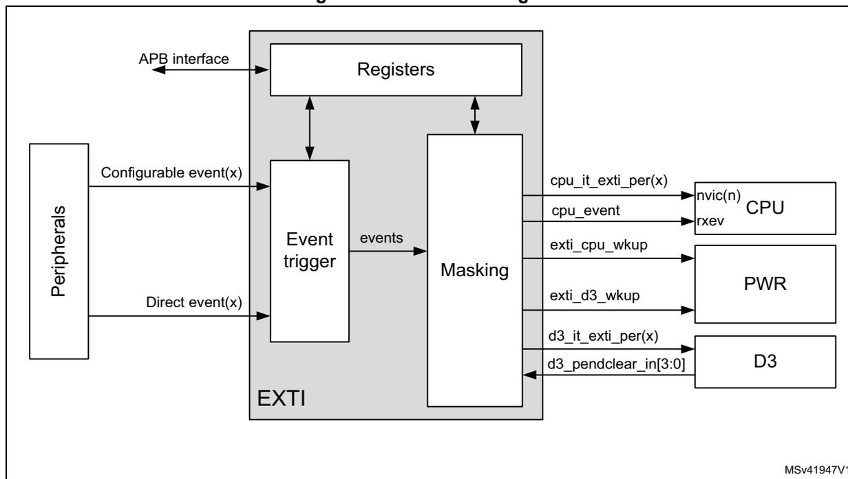 Figure 91. EXTI block diagram. The diagram shows the internal structure of the EXTI block. On the left, 'Peripherals' are connected to the 'Event trigger' block via 'Configurable event(x)' and 'Direct event(x)' inputs. The 'Event trigger' block is connected to the 'Registers' block and the 'Masking' block. The 'Registers' block is connected to an 'APB interface'. The 'Masking' block is connected to the 'Registers' block and the 'Event trigger' block. The 'Masking' block outputs are connected to the 'CPU' (via 'cpu_it_exti_per(x)', 'cpu_event', and 'exti_cpu_wkup'), 'PWR' (via 'exti_d3_wkup'), and 'D3' (via 'd3_it_exti_per(x)' and 'd3_pendclear_in[3:0]'). The 'CPU' block contains 'nvic(n)' and 'rxev'. The 'PWR' and 'D3' blocks are also shown. The entire EXTI block is labeled 'EXTI' at the bottom left. A reference code 'MSv41947V1' is in the bottom right corner.