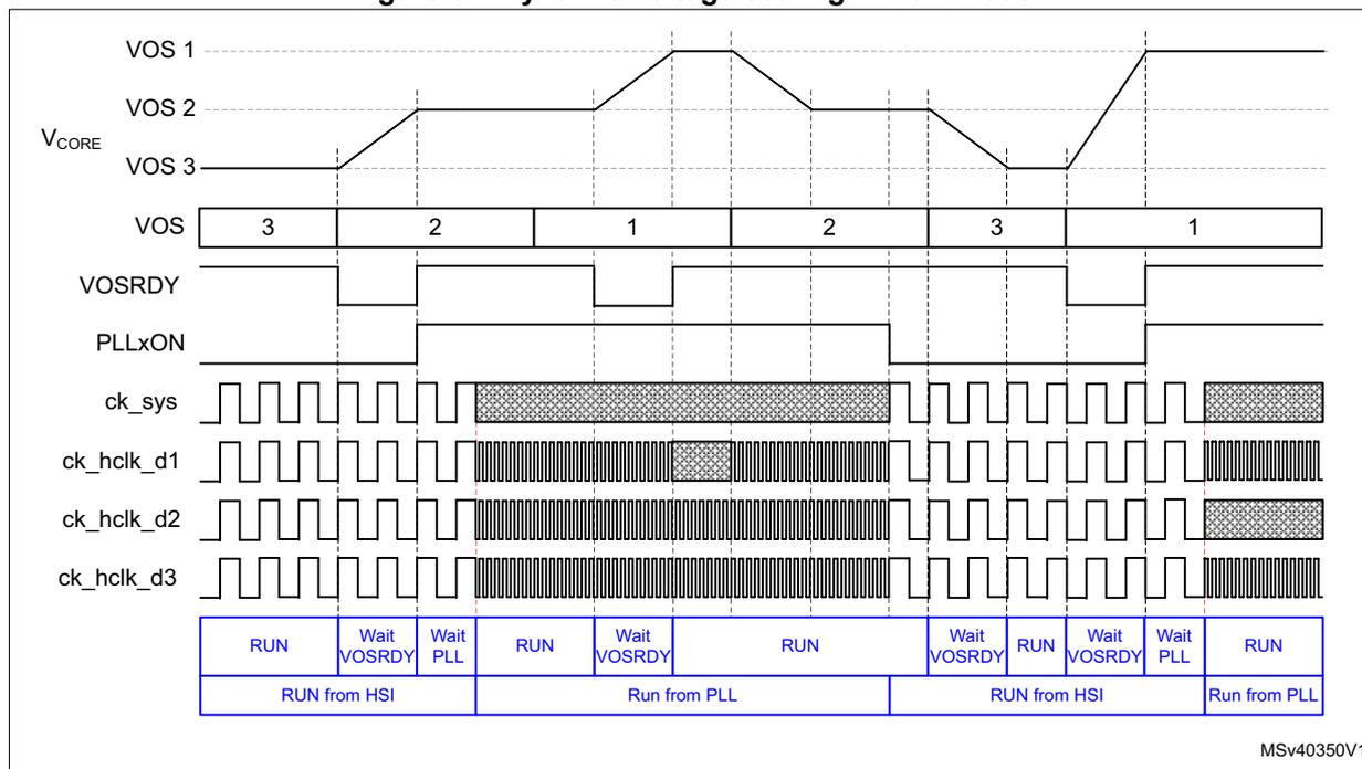 Timing diagram showing dynamic voltage scaling in Run mode. It includes signals for VOS 1, 2, 3; VOSRDY; PLLxON; ck_sys; ck_hclk_d1, d2, d3; and a state transition table at the bottom. The table shows states like RUN, Wait VOSRDY, and Wait PLL, with notes on whether the system is running from HSI or PLL.