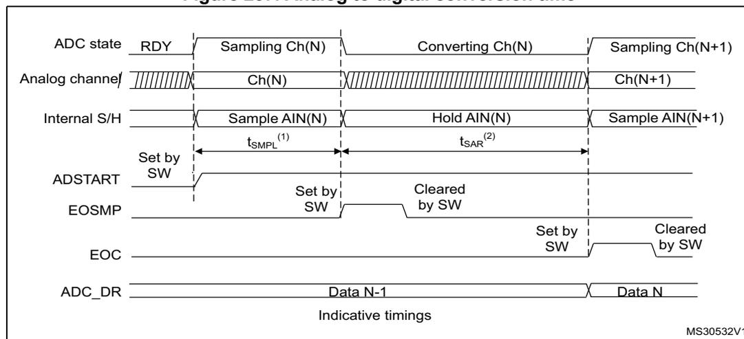Timing diagram for ADC conversion showing ADC state, Analog channel, Internal S/H, ADSTART, EOSMP, EOC, and ADC_DR signals over time. The diagram illustrates the sequence of events: RDY state, Sampling Ch(N) with t_SMP, Converting Ch(N) with t_SAR, and Sampling Ch(N+1). Signal levels for ADSTART, EOSMP, EOC, and ADC_DR are shown relative to these phases.
