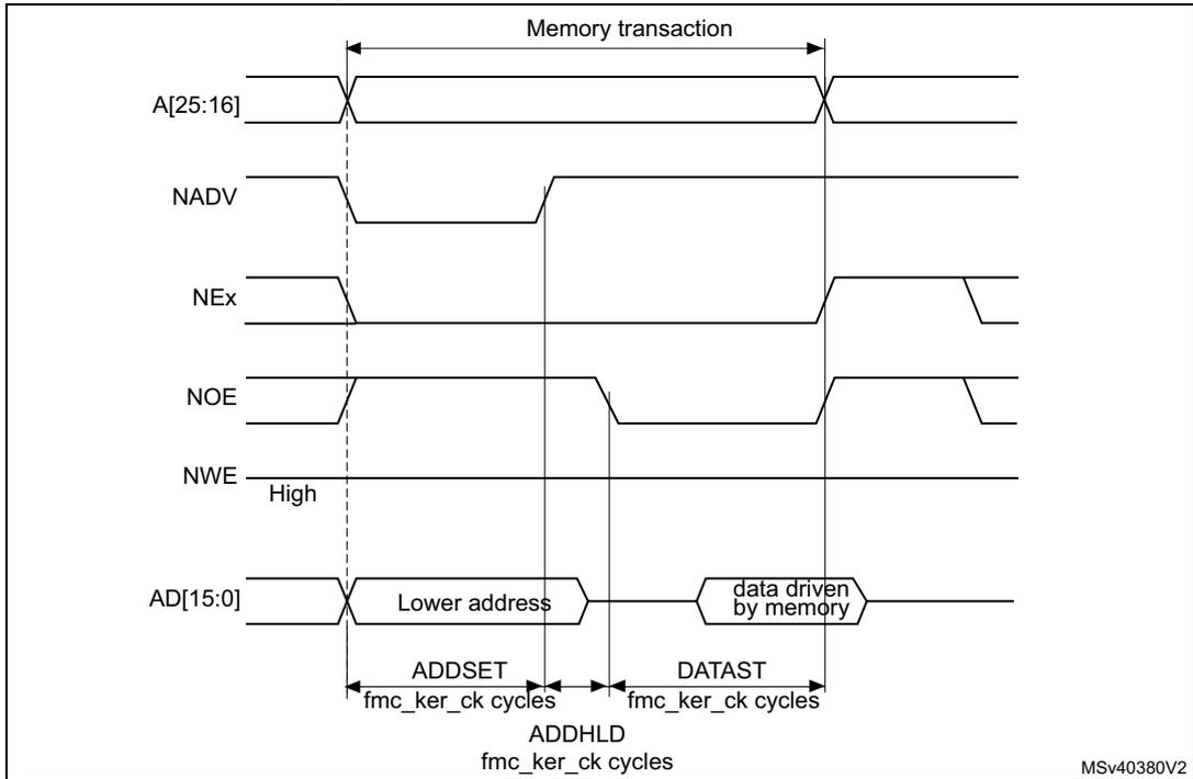 Timing diagram for Figure 125: Muxed read access waveforms. It shows signals A[25:16], NADV, NEx, NOE, NWE, and AD[15:0] over time. The memory transaction starts with a falling edge of NADV and NEx. A[25:16] is stable during the transaction. AD[15:0] is used for 'Lower address' and 'data driven by memory'. Timing parameters include ADDSET, DATAST, and ADDHLD in fmc_ker_ck cycles. MSV40380V2 is noted at the bottom right.