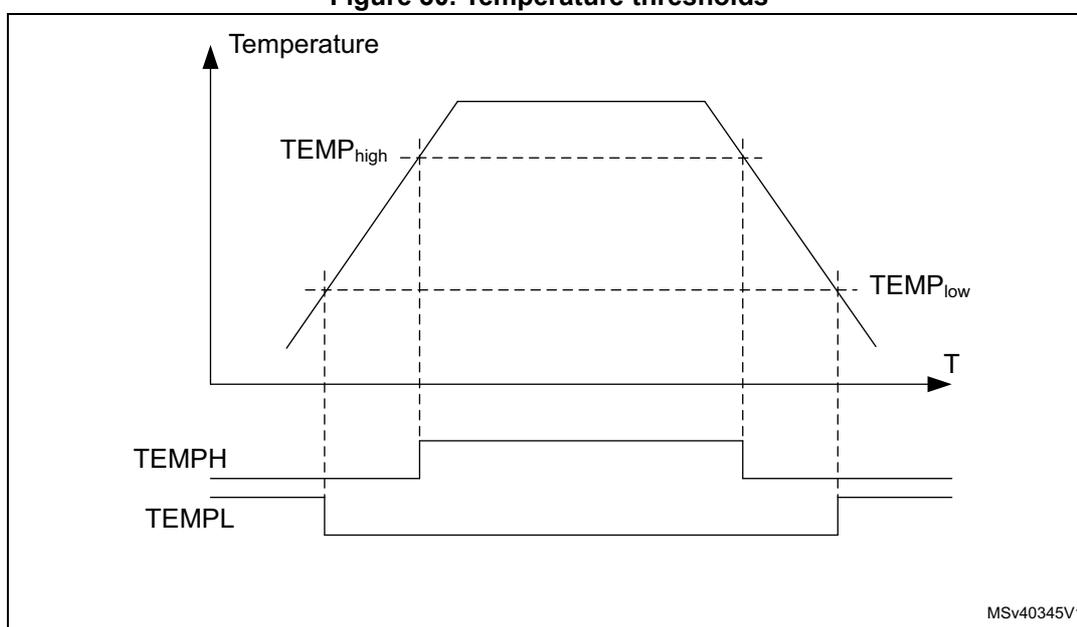 Figure 30. Temperature thresholds. A graph showing Temperature vs. Time (T). The temperature rises to a peak and then falls. Two horizontal dashed lines represent the threshold levels TEMP_high and TEMP_low. Below the graph, two digital signals are shown: TEMP_H and TEMP_L. TEMP_H is high when the temperature is above TEMP_high and low otherwise. TEMP_L is low when the temperature is below TEMP_low and high otherwise. The graph shows hysteresis between the rising and falling temperature curves.