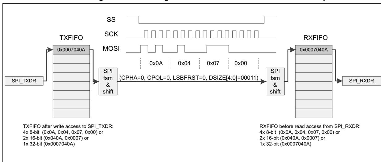 Figure 653: Packing data in FIFO for transmission and reception. The diagram shows the SPI interface with SS, SCK, and MOSI lines. Data is transmitted from TXFIFO to RXFIFO via SPI fsm & shift blocks. The TXFIFO contains data 0x0007040A, and the RXFIFO contains data 0x0A, 0x04, 0x07, 0x00. The SPI configuration is (CPHA=0, CPOL=0, LSBFRST=0, DSIZE[4:0]=00011).